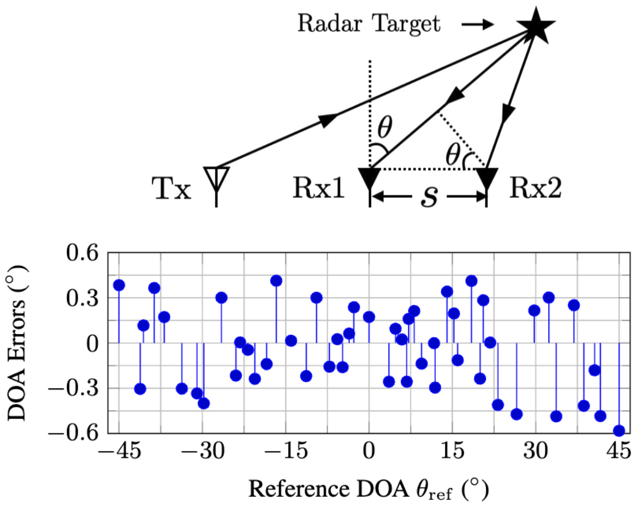 DOA Estimation