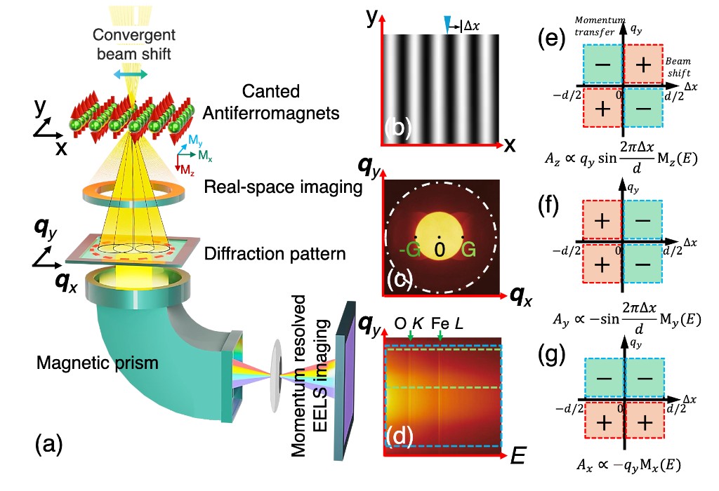 Beam-shift-based four-dimensional EMCD for atomic-scale 3D magnetization vector mapping